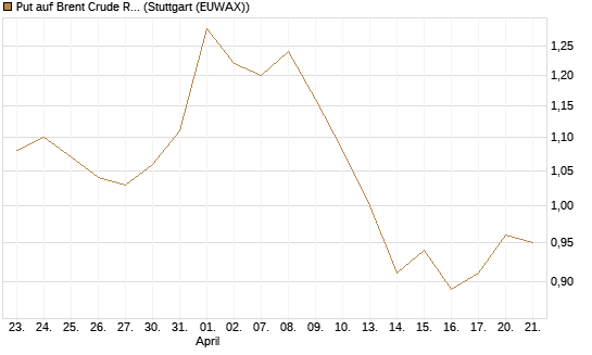 Put auf Brent Crude Rohöl ICE 12/26 [BNP Paribas Emissions- und Handelsges.] Chart