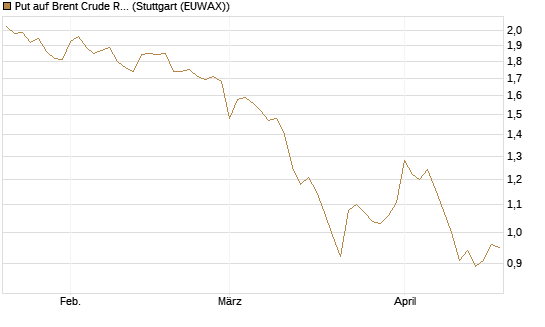 Put auf Brent Crude Rohöl ICE 12/26 [BNP Paribas Emissions- und Handelsges.] Chart