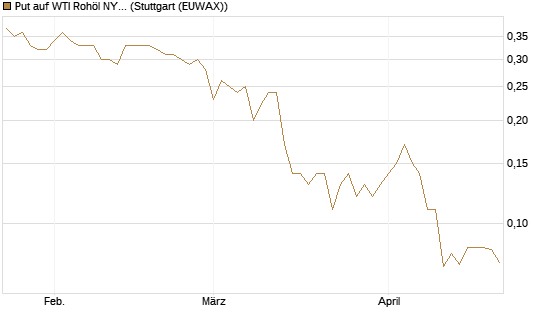 Put auf WTI Rohöl NYMEX 12/26 [BNP Paribas Emissions- und Handelsges.] Chart