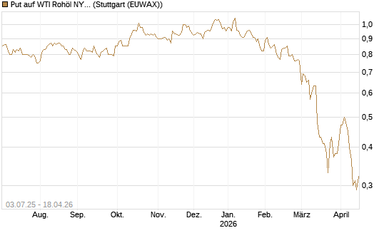 Put auf WTI Rohöl NYMEX 12/26 [BNP Paribas Emissions- und Handelsges.] Chart