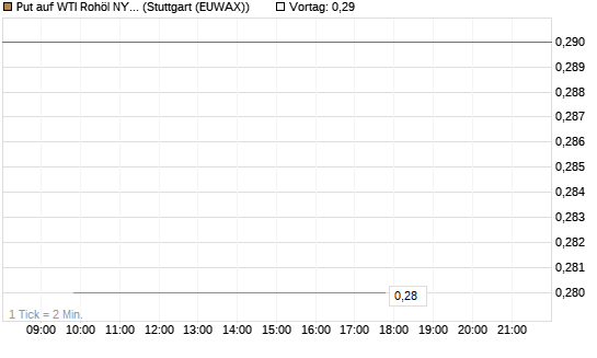 Put auf WTI Rohöl NYMEX 12/26 [BNP Paribas Emissions- und Handelsges.] Chart