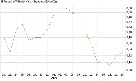 Put auf WTI Rohöl NYMEX 12/26 [BNP Paribas Emissions- und Handelsges.] Chart