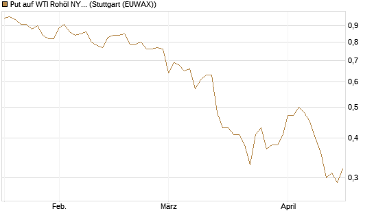 Put auf WTI Rohöl NYMEX 12/26 [BNP Paribas Emissions- und Handelsges.] Chart