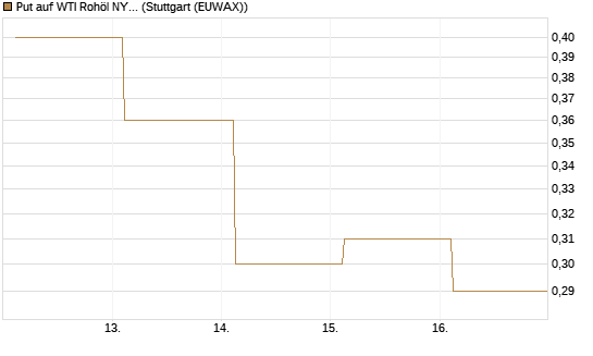 Put auf WTI Rohöl NYMEX 12/26 [BNP Paribas Emissions- und Handelsges.] Chart
