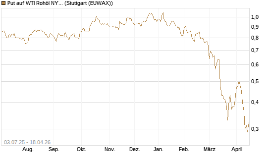 Put auf WTI Rohöl NYMEX 12/26 [BNP Paribas Emissions- und Handelsges.] Chart