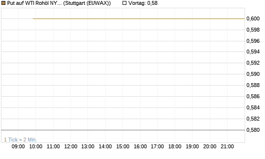 Put auf WTI Rohöl NYMEX 12/26 [BNP Paribas Emissions- und Handelsges.] Chart