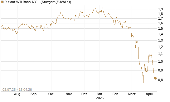 Put auf WTI Rohöl NYMEX 12/26 [BNP Paribas Emissions- und Handelsges.] Chart