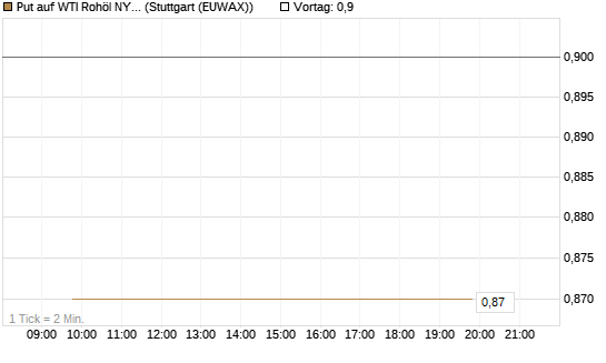 Put auf WTI Rohöl NYMEX 12/26 [BNP Paribas Emissions- und Handelsges.] Chart