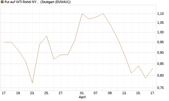 Put auf WTI Rohöl NYMEX 12/26 [BNP Paribas Emissions- und Handelsges.] Chart
