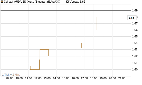 Call auf AUD/USD (Australischer Dollar / US-Dollar) [Vontobel] Chart