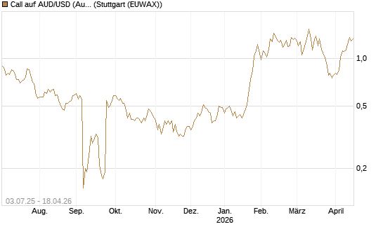 Call auf AUD/USD (Australischer Dollar / US-Dollar) [Vontobel] Chart