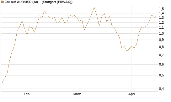 Call auf AUD/USD (Australischer Dollar / US-Dollar) [Vontobel] Chart