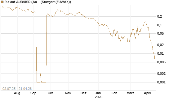 Put auf AUD/USD (Australischer Dollar / US-Dollar) [Vontobel] Chart