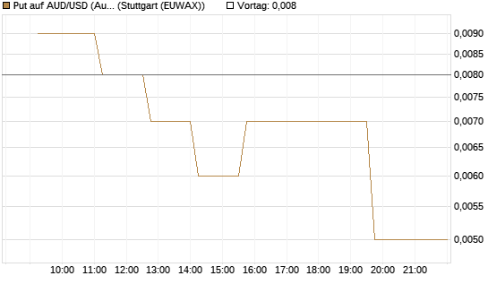 Put auf AUD/USD (Australischer Dollar / US-Dollar) [Vontobel] Chart