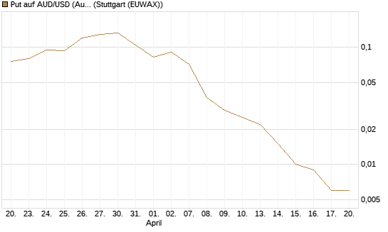 Put auf AUD/USD (Australischer Dollar / US-Dollar) [Vontobel] Chart
