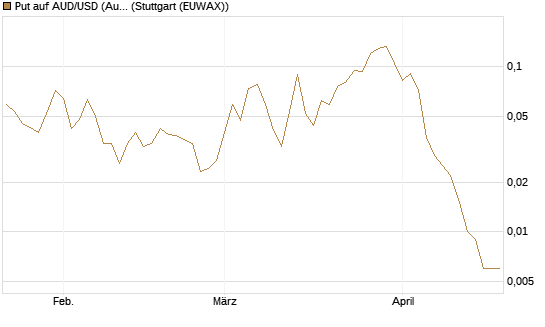 Put auf AUD/USD (Australischer Dollar / US-Dollar) [Vontobel] Chart