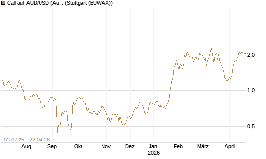 Call auf AUD/USD (Australischer Dollar / US-Dollar) [Vontobel] Chart