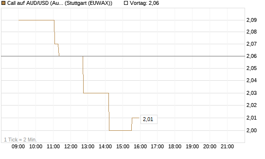 Call auf AUD/USD (Australischer Dollar / US-Dollar) [Vontobel] Chart