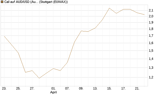 Call auf AUD/USD (Australischer Dollar / US-Dollar) [Vontobel] Chart