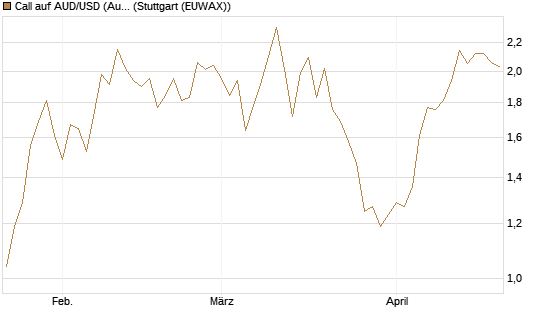 Call auf AUD/USD (Australischer Dollar / US-Dollar) [Vontobel] Chart