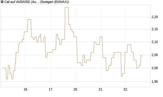 Call auf AUD/USD (Australischer Dollar / US-Dollar) [Vontobel] Chart
