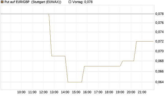 Put auf EUR/GBP [Vontobel] Chart