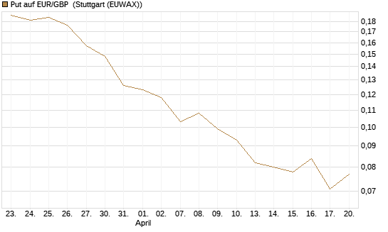 Put auf EUR/GBP [Vontobel] Chart