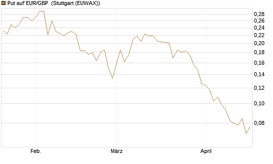 Put auf EUR/GBP [Vontobel] Chart