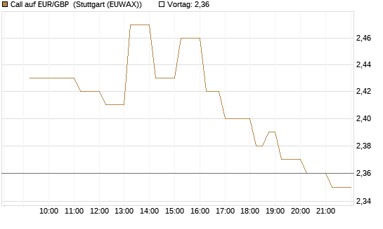 Call auf EUR/GBP [Vontobel] Chart