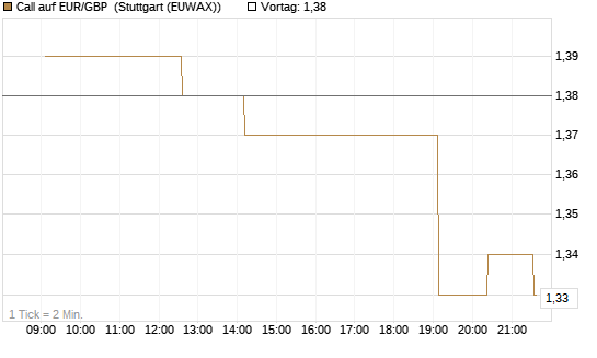 Call auf EUR/GBP [Vontobel] Chart