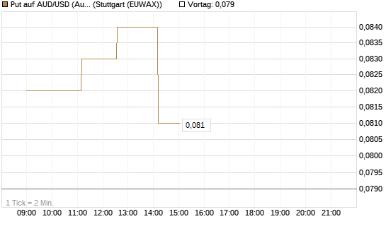 Put auf AUD/USD (Australischer Dollar / US-Dollar) [Vontobel] Chart