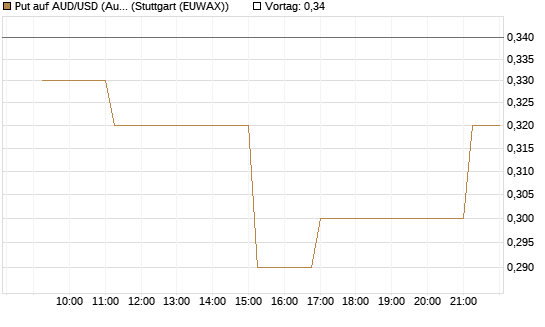 Put auf AUD/USD (Australischer Dollar / US-Dollar) [Vontobel] Chart
