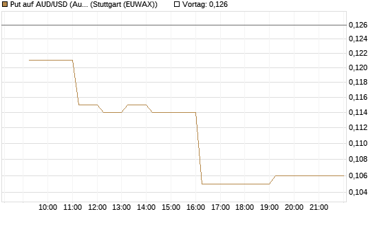 Put auf AUD/USD (Australischer Dollar / US-Dollar) [Vontobel] Chart