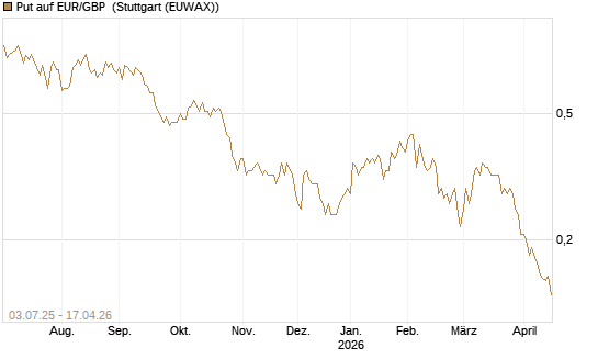 Put auf EUR/GBP [Vontobel] Chart