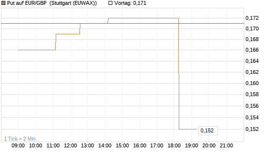 Put auf EUR/GBP [Vontobel] Chart