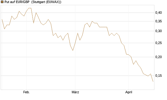 Put auf EUR/GBP [Vontobel] Chart