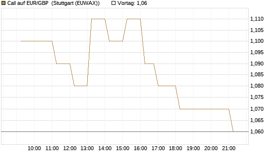 Call auf EUR/GBP [Vontobel] Chart
