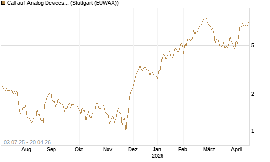 Call auf Analog Devices [UBS AG (London)] Chart