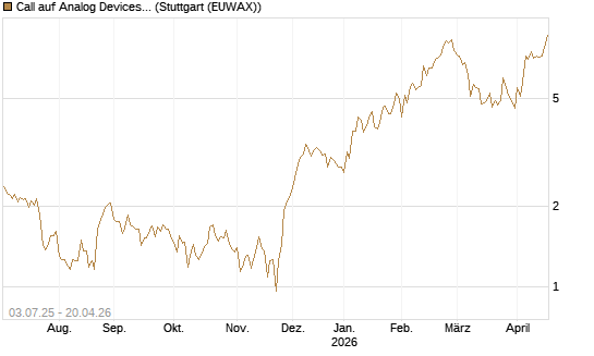Call auf Analog Devices [UBS AG (London)] Chart