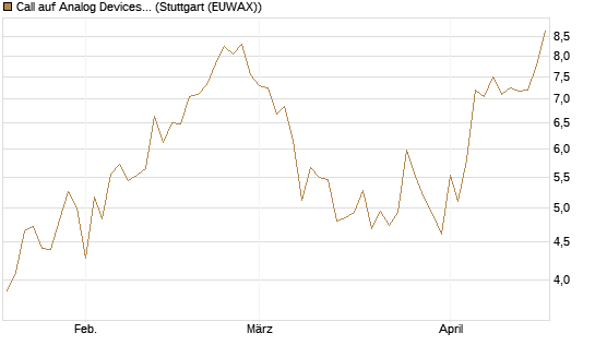 Call auf Analog Devices [UBS AG (London)] Chart