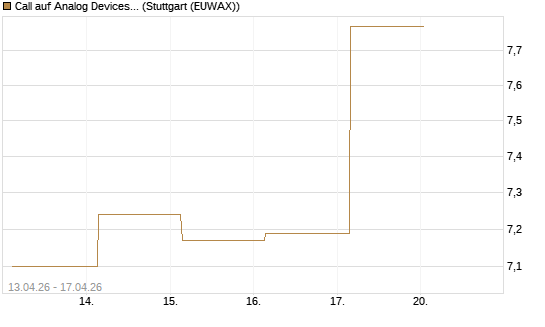 Call auf Analog Devices [UBS AG (London)] Chart