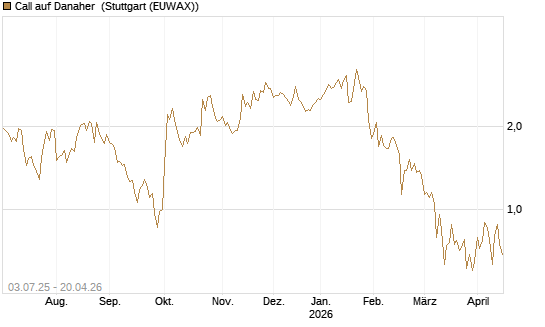 Call auf Danaher [UBS AG (London)] Chart