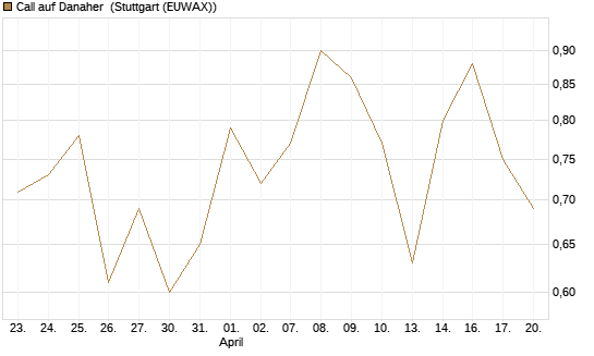 Call auf Danaher [UBS AG (London)] Chart