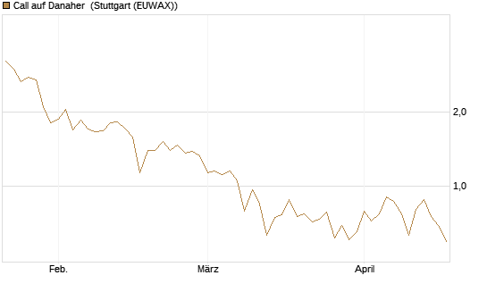 Call auf Danaher [UBS AG (London)] Chart