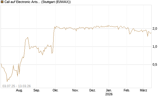 Call auf Electronic Arts [UBS AG (London)] Chart