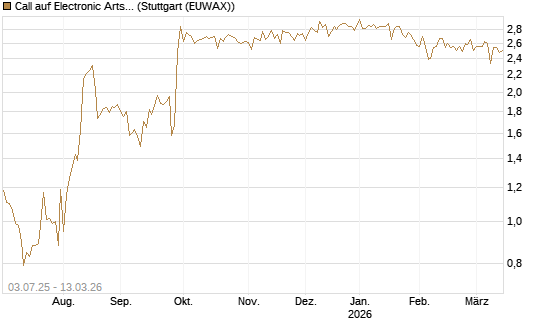 Call auf Electronic Arts [UBS AG (London)] Chart