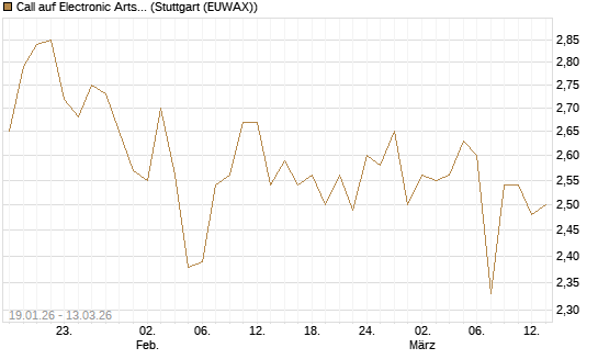 Call auf Electronic Arts [UBS AG (London)] Chart