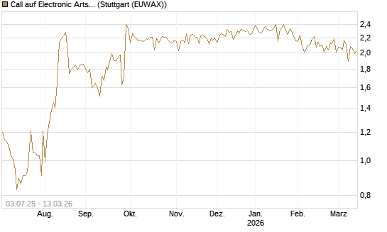 Call auf Electronic Arts [UBS AG (London)] Chart