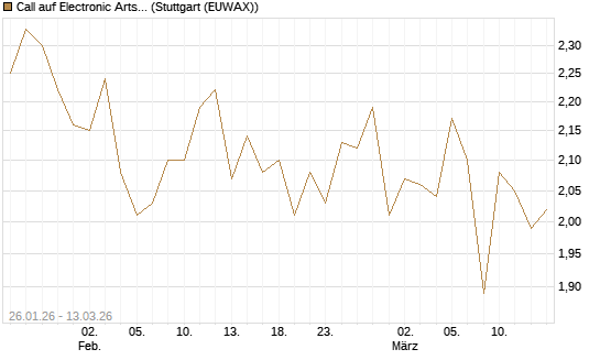 Call auf Electronic Arts [UBS AG (London)] Chart