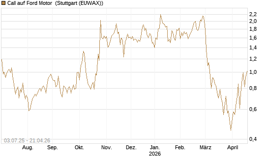 Call auf Ford Motor [UBS AG (London)] Chart